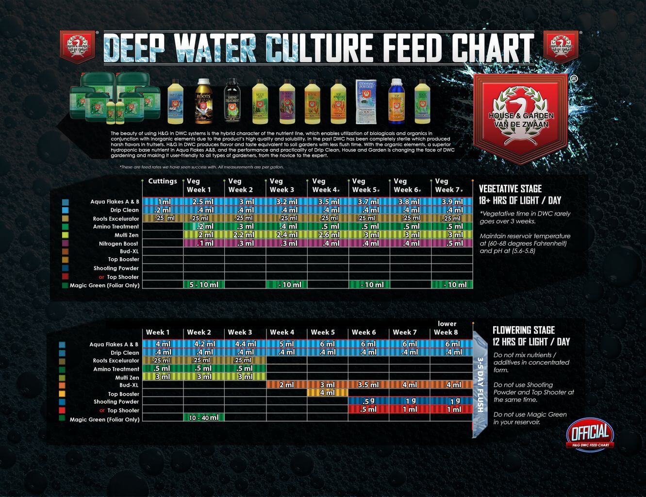 Feed Charts Emporium Hydroponics